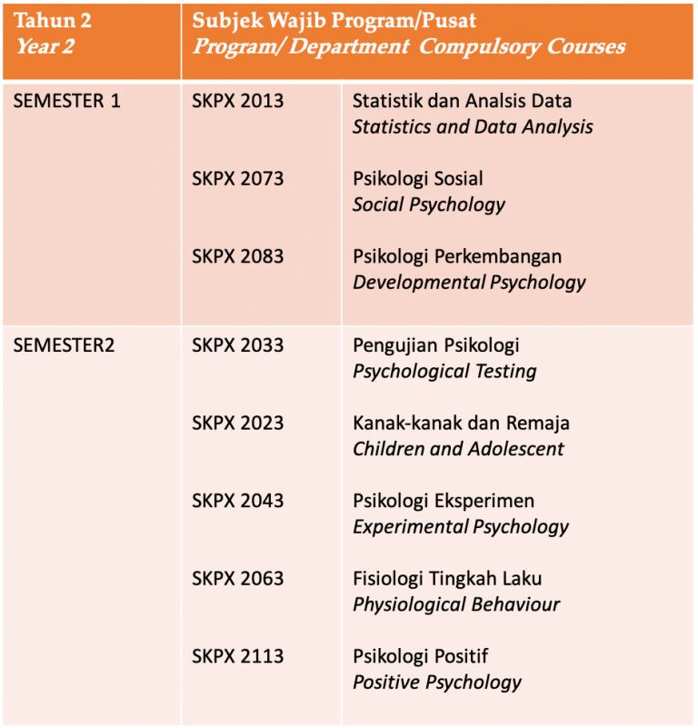 Psychology – Bachelor Of Social Sciences (Psychology) | Centre For ...