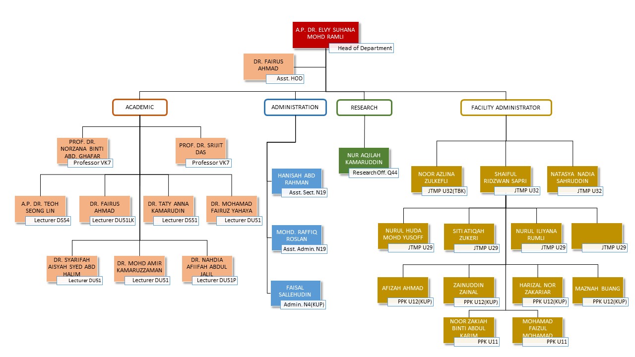 Organisation Chart | Jabatan Anatomi Fakulti Perubatan