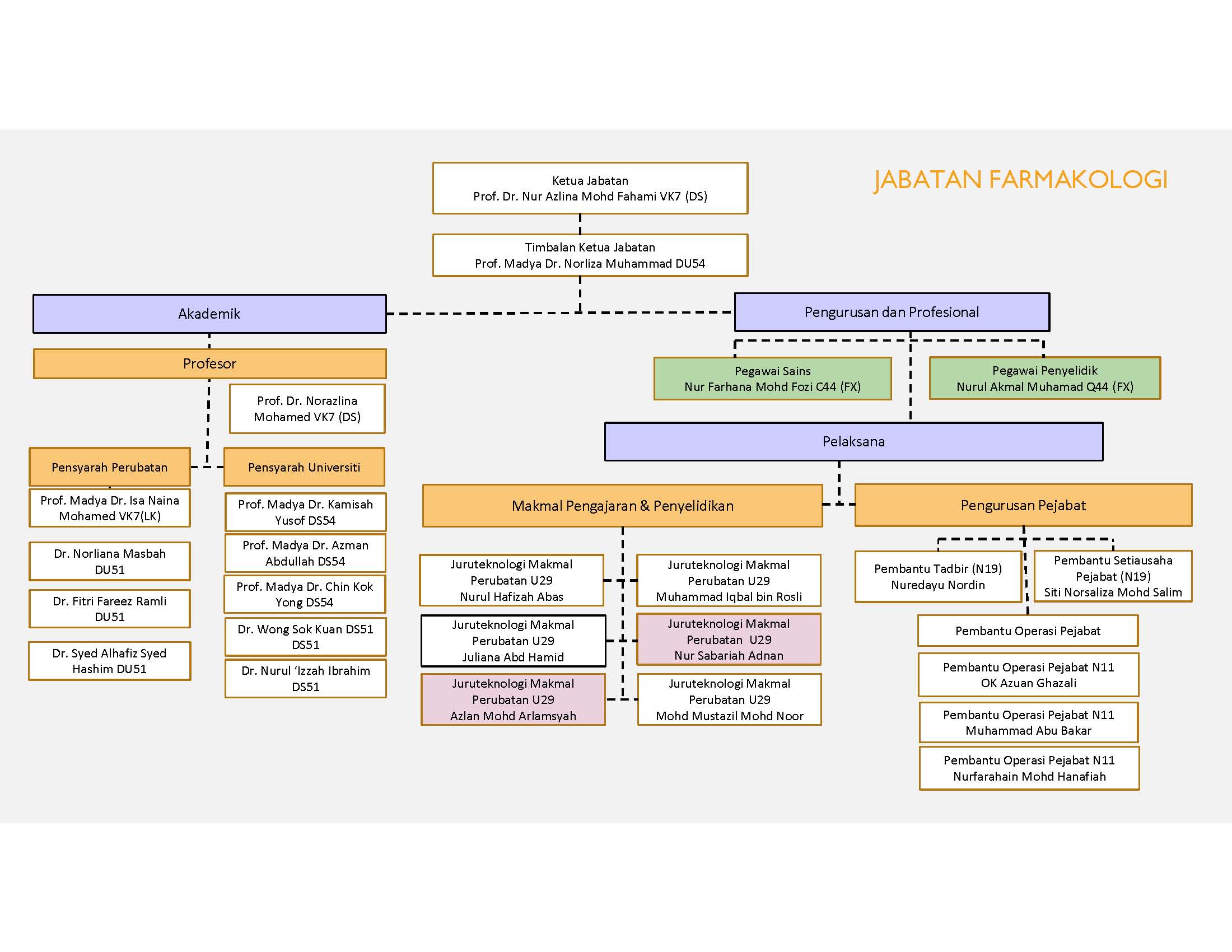 CARTA ORGANISASI - JABATAN FARMAKOLOGI