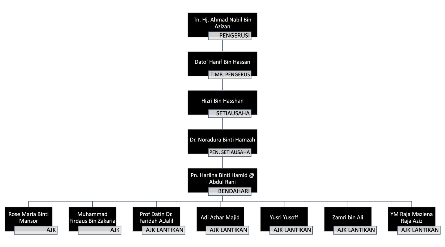 Alumni Organisation Chart – Faculty Of Law