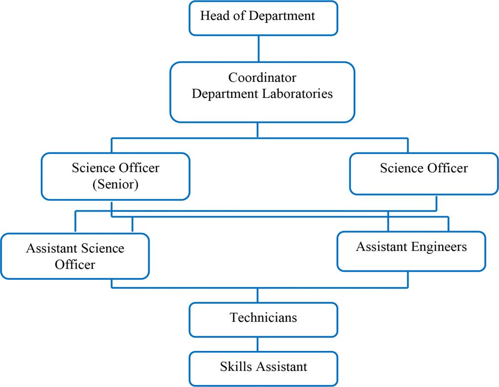 Structure For Department Laboratory – Department Of Mechanical ...