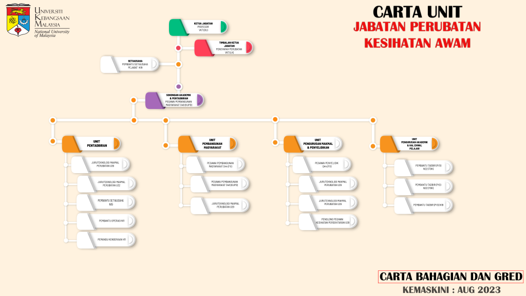 Carta Organisasi | Jabatan Perubatan Kesihatan Awam