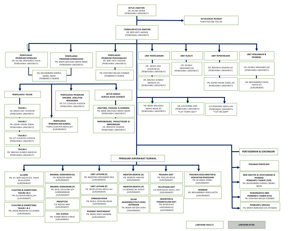 CARTA ORGANISASI - Jabatan Kejururawatan Fakulti Perubatan