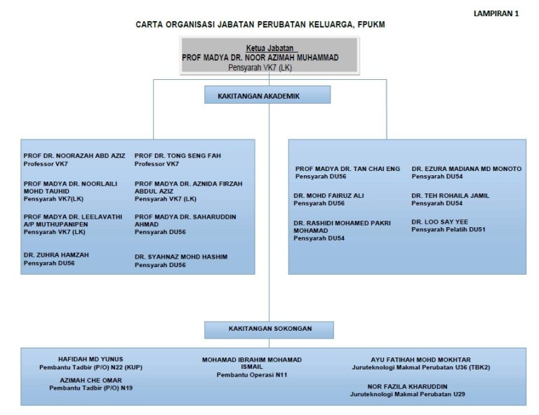 CARTA ORGANISASI - Jabatan Perubatan Keluarga