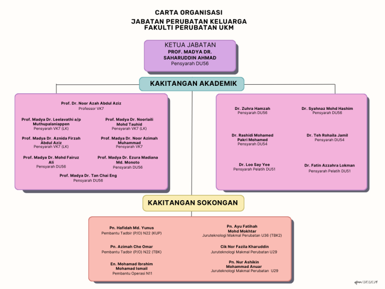 CARTA ORGANISASI - Jabatan Perubatan Keluarga