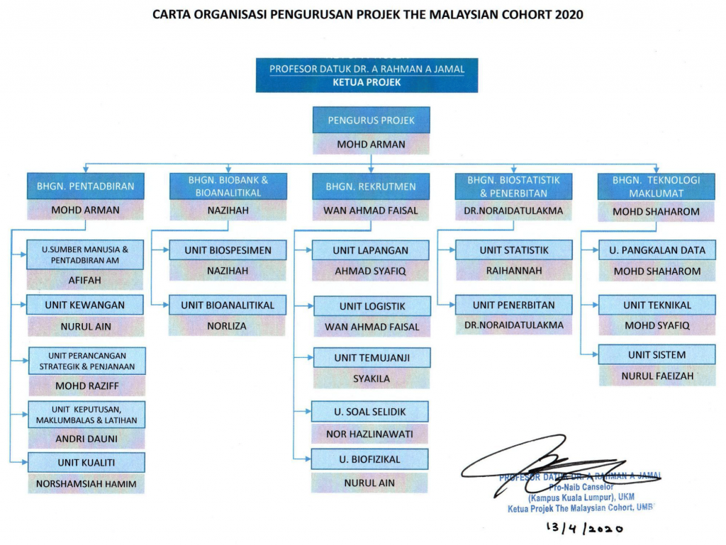 Carta Organisasi | The Malaysian Cohort