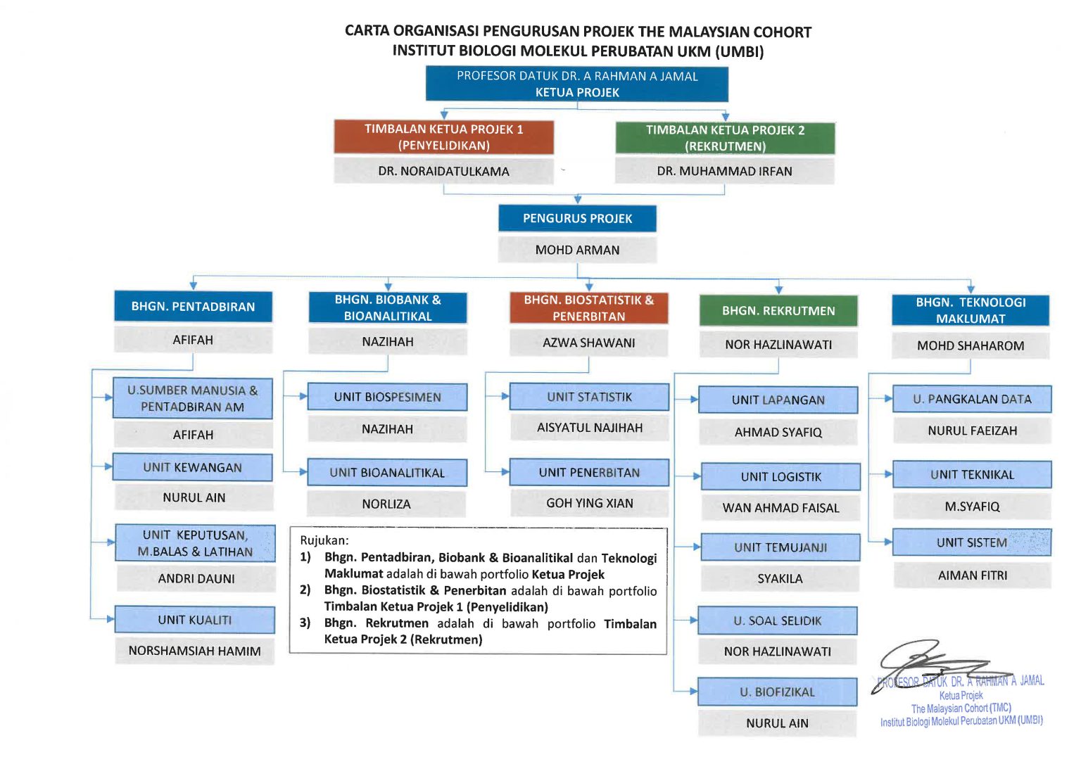 Carta Organisasi | The Malaysian Cohort