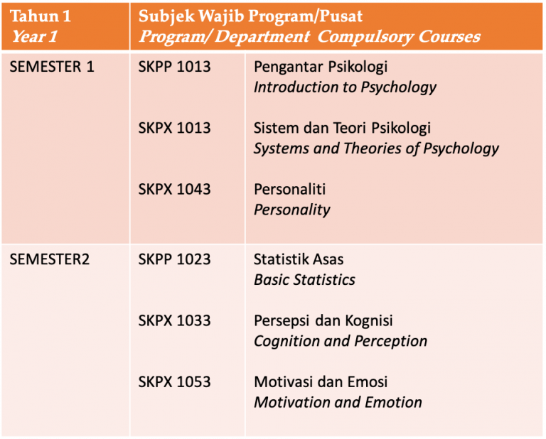 Psychology – Bachelor Of Social Sciences (Psychology) | Centre For ...