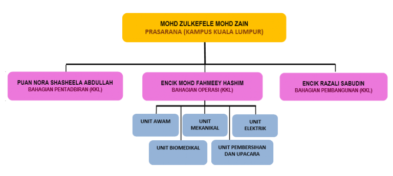 Infrastructure KKL - PRO VICE CHANCELLOR UKM CAMPUS KUALA ...