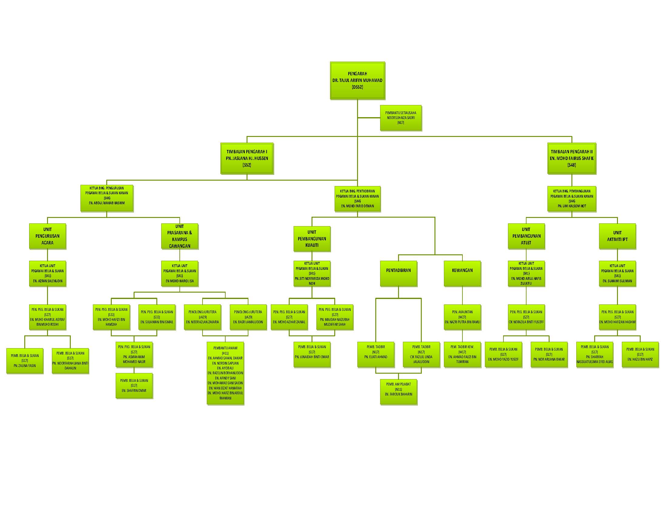 Organizational Chart Pusat Sukan