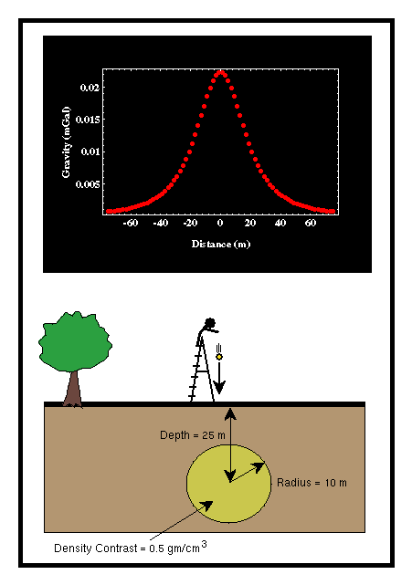 Глубина расстояние. Ground-State Radial density. Approximation methods for separating gravitational and Magnetic Anomalies for solving practical problems. What sign + or - do gravitational Anomalies have?.