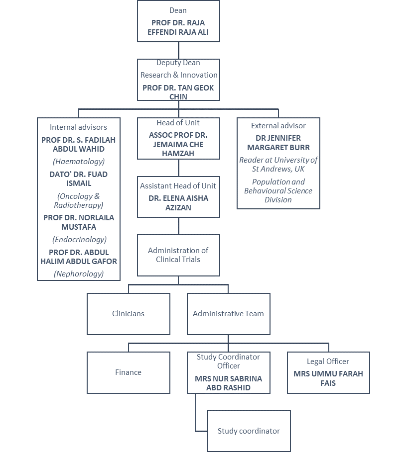 Organization Chart - Secretariat of Research & Innovation Faculty of ...