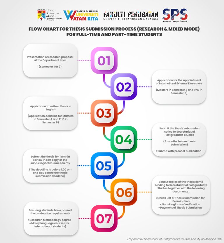 Flow Chart for Thesis Submission Process (Research & Mixed Mode)  for Full-Time and Part-Time Students